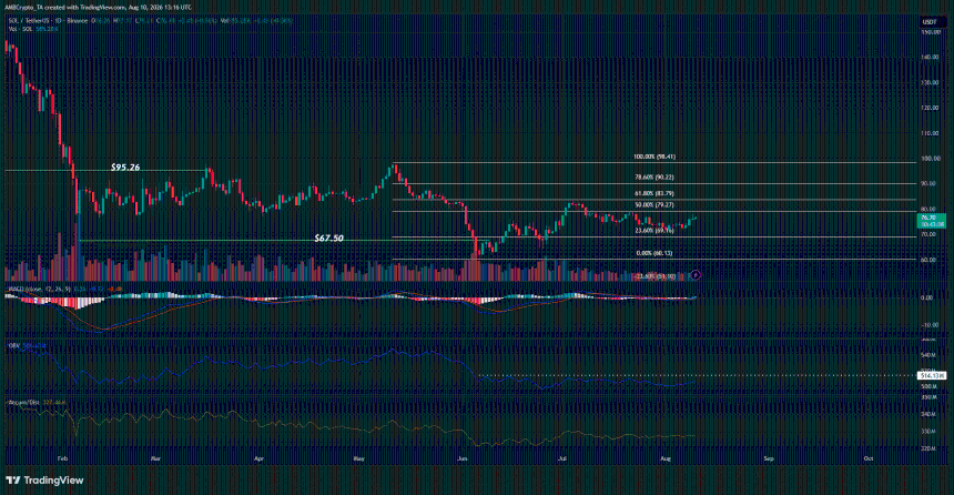 Solana 1-day Chart