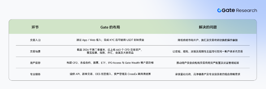 Gate CFD 跨资产闭环