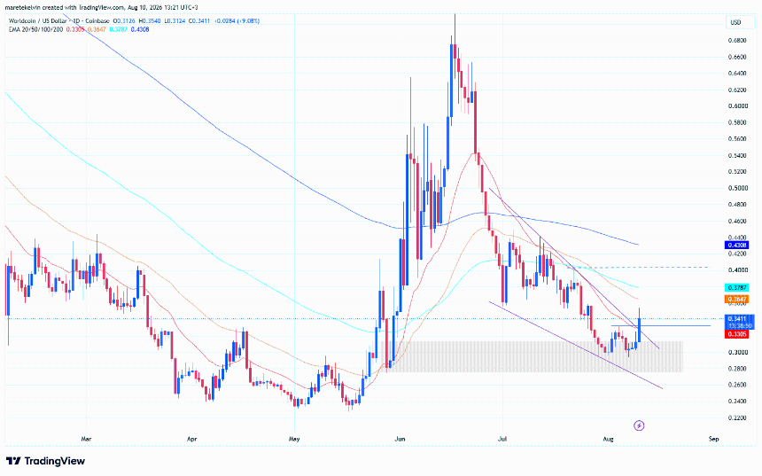 WLD price analysis