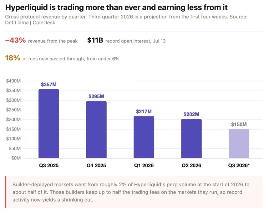 Hyperliquid交易量狂飙，盈利为何反而少了？