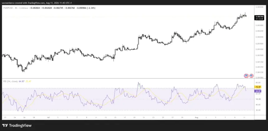 COINBASE:PUMPUSD 4H Chart