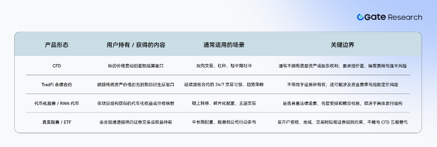 Gate 研究院：加密交易所 TradFi 战役