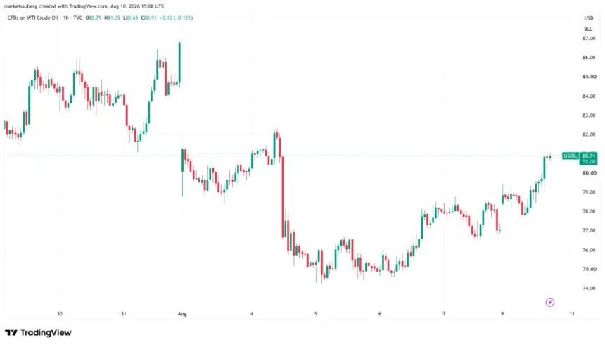 Bitcoin slips below $64.5K as Hormuz tensions push oil up 5%, yen near 160