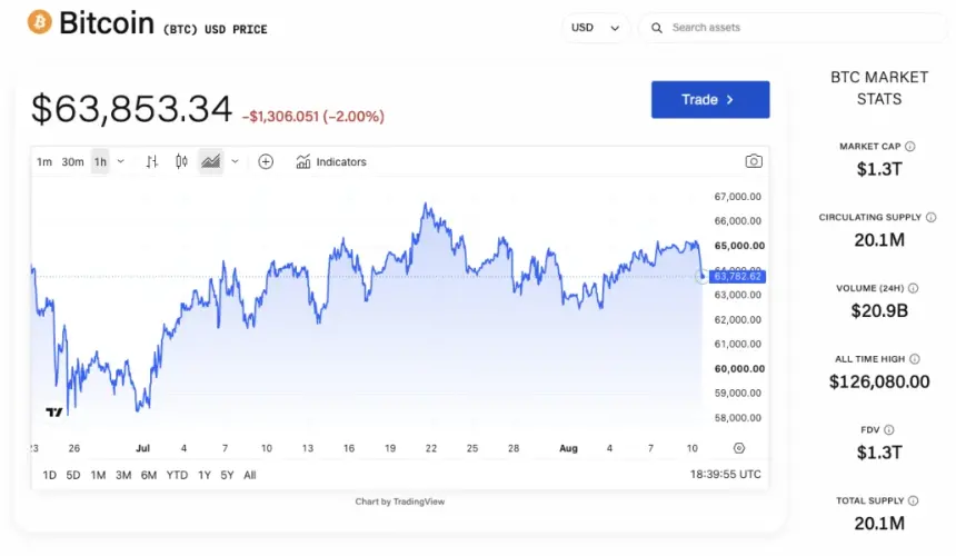 Bitcoin Sentiment Shifts as Decoupling from Stocks Deepens, BlackRock’s Digital Assets Chief Says