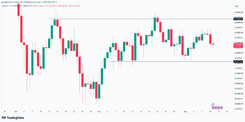 BTC/USD chart