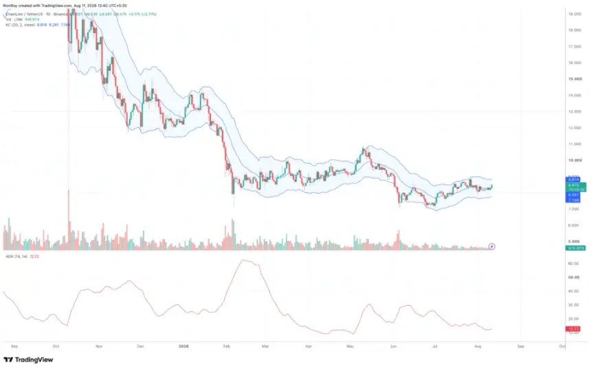 ChainLink LINK 1-day price chart. Source: TradingView.
