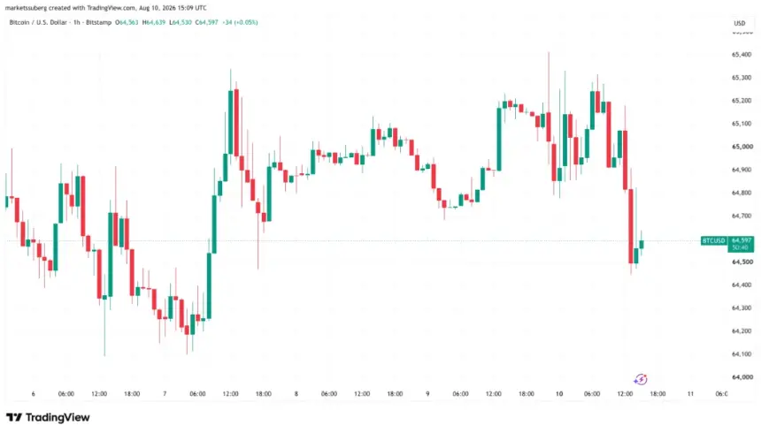 Bitcoin slips below $64.5K as Hormuz tensions push oil up 5%, yen near 160