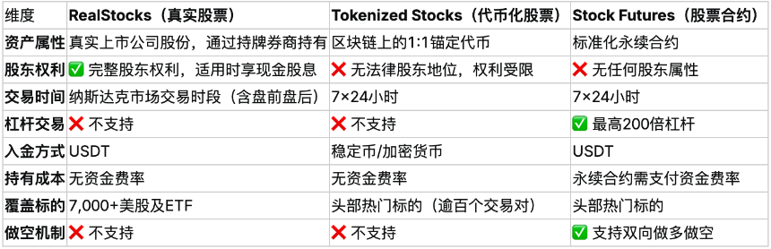美股 vs 代币化股票 vs 股票合约：三种股票投资方式，哪个最适合你？