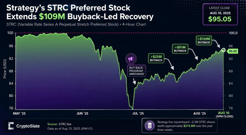 Strategy再卖1690枚比特币，冲刺STRC最后的5美元价差