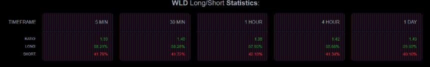WLD long short ratio