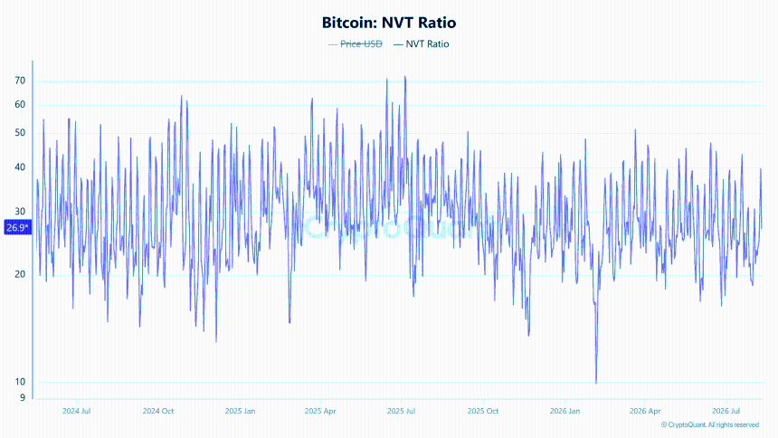 Bitcoin NVT ratio chart