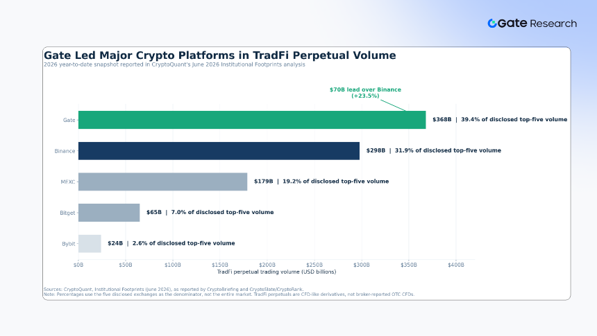 Gate TradFi 成交额占比