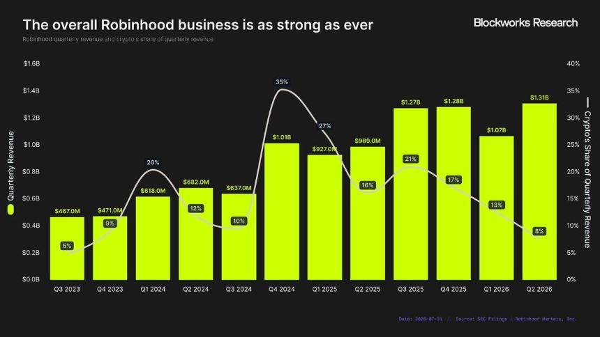硬核研报：惊艳开局之后，逐帧拆解Robinhood Chain的营收潜力