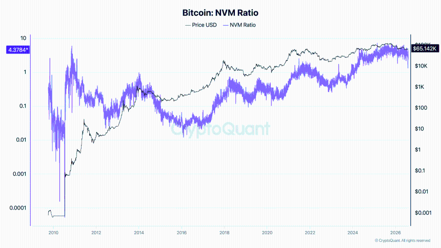 Bitcoin NVM Ratio