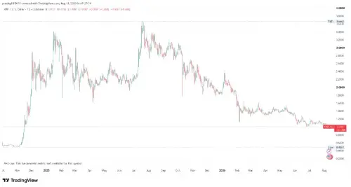 XRP跌至2024年11月以来低点,比特币第四次冲击6.5万美元失败