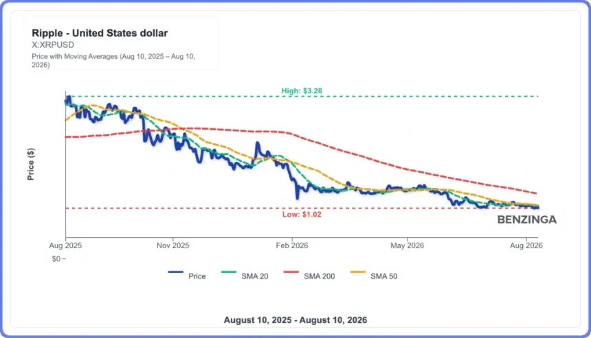 XRP Marks Bleakest Weekly Close in Two Years: Is $0.75 on the Horizon?