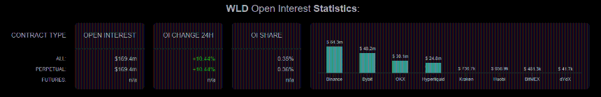 Worldcoin's Open Interests