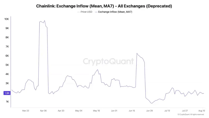 Chainlink exchange inflows fall
