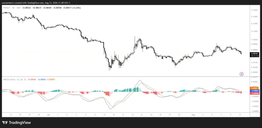 OKX:PIUSDT 4H Chart