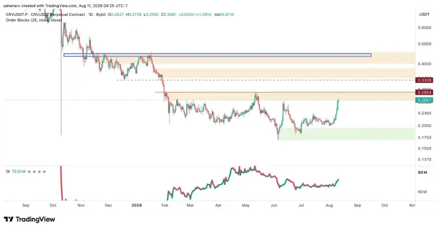 CRV Price Rally Stalls at Key Whale Order Block: Will Bulls Overcome $0.29 Resistance?