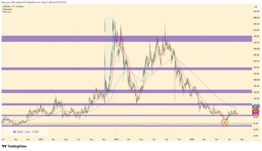 AAVE price chart