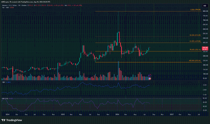 XMR 1-week Chart