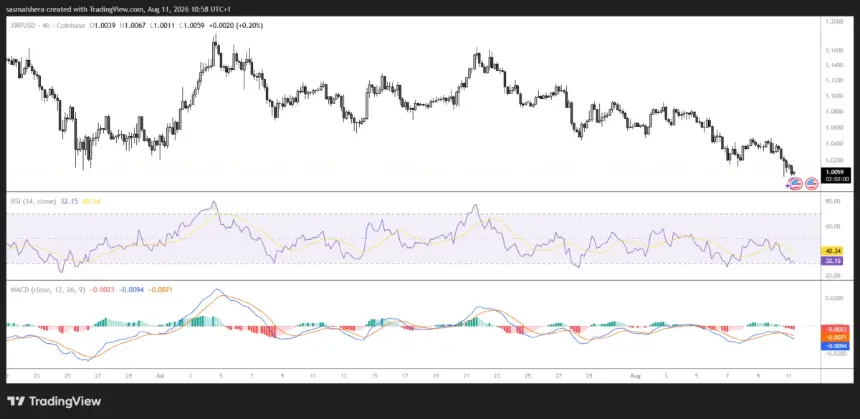 XRP/USD 4小时图