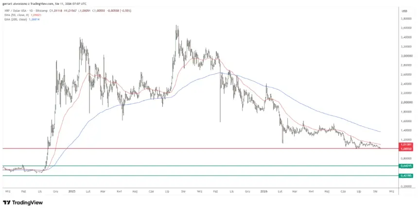 XRP长期结构暴露2024年0.64美元附近阻力。来源:TradingView