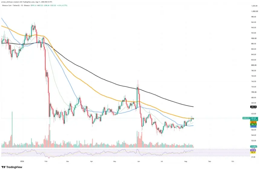 BNBUSDT Chart by TradingView