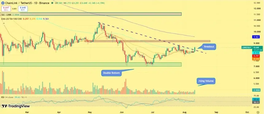 Chainlink价格图表