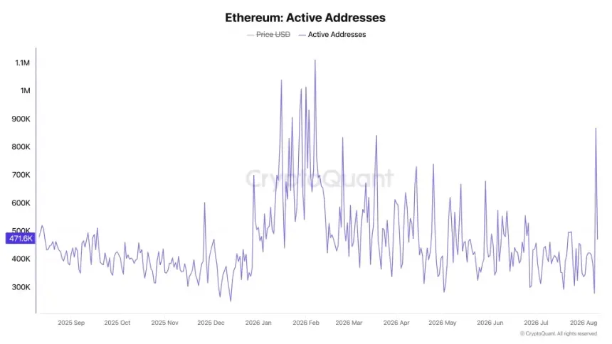 Ethereum active addresses