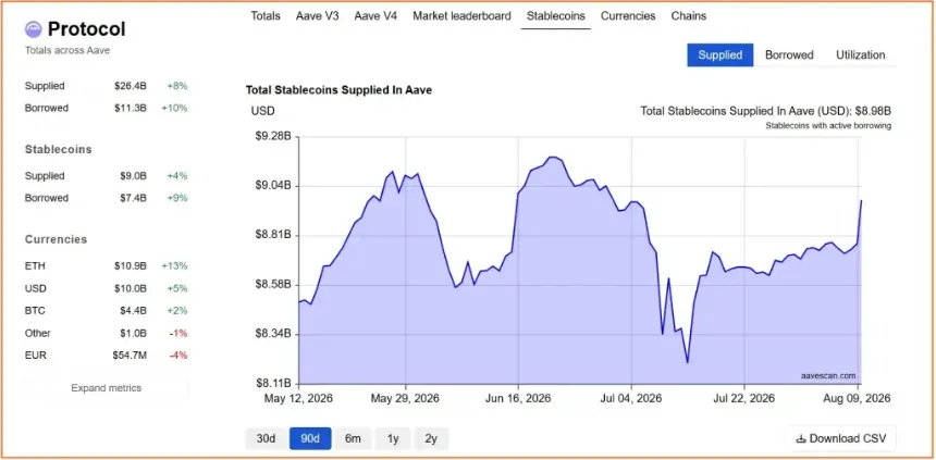 Aave stablecoin activity