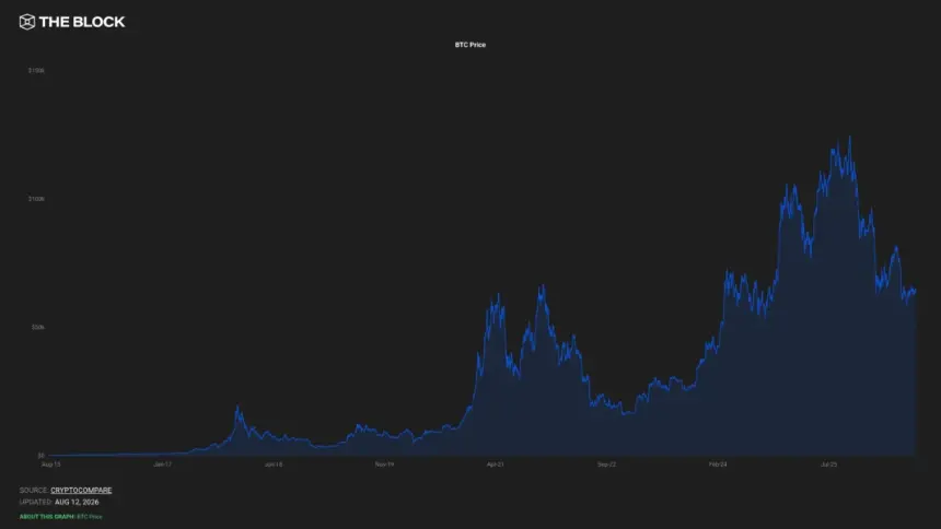 BTC/USD价格图表。图片来源:The Block。