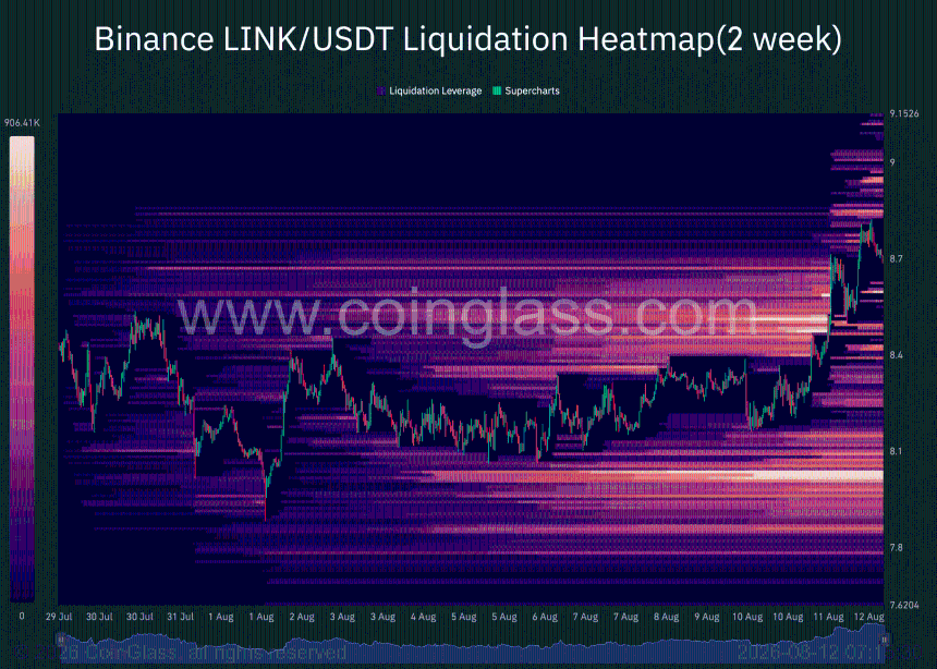LINK liquidation heatmap