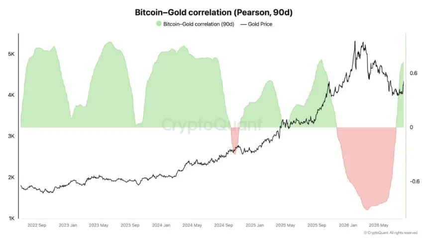 Bitcoin slips below $64K as gold rally siphons retail demand, CPI looms