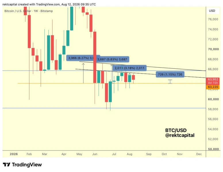 Bitcoin wavers at $63K as cooling US CPI lifts September Fed pause odds to 60%