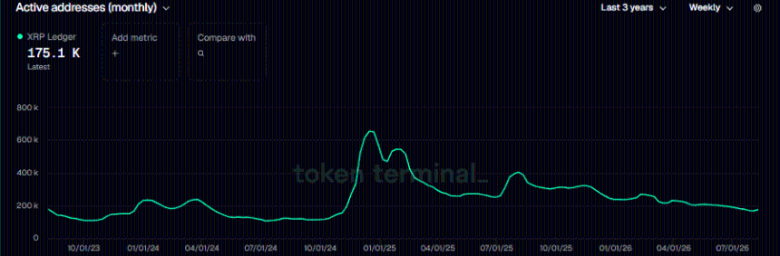 XRP网络活跃地址变化