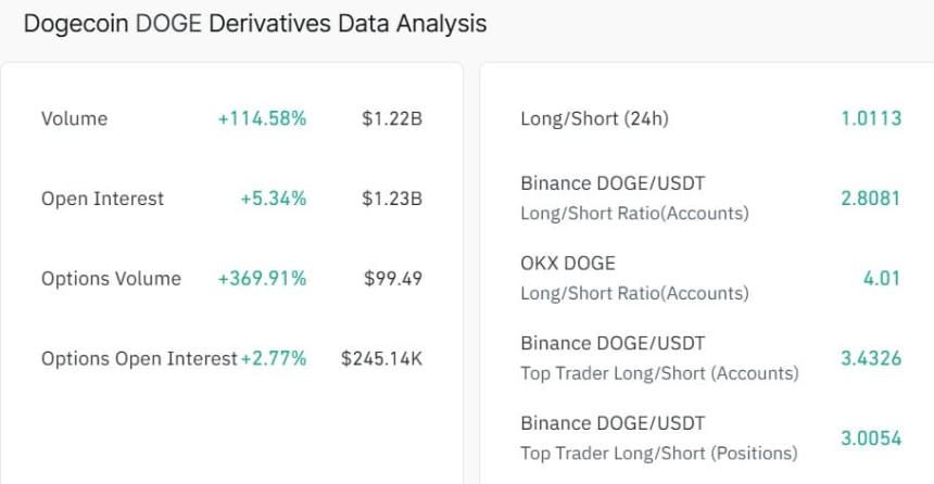 Dogecoin derivatives data