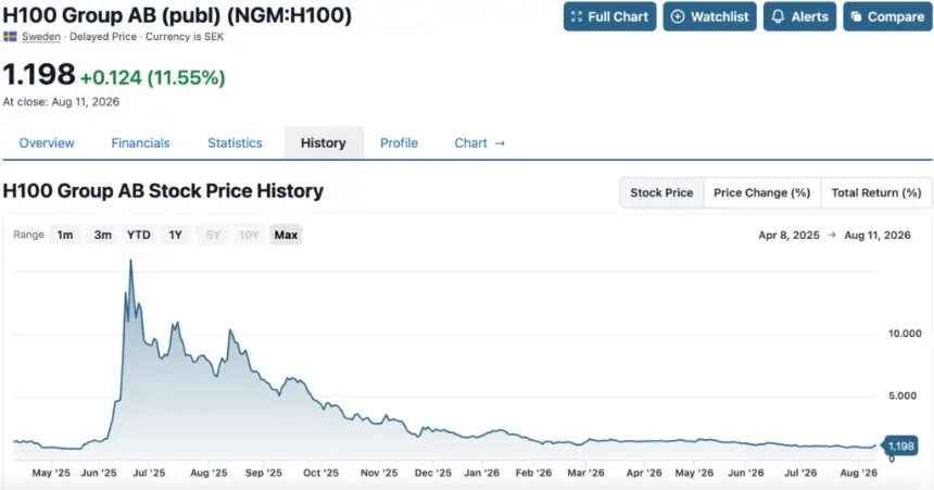 H100股价走势图,来源:StockAnalysis