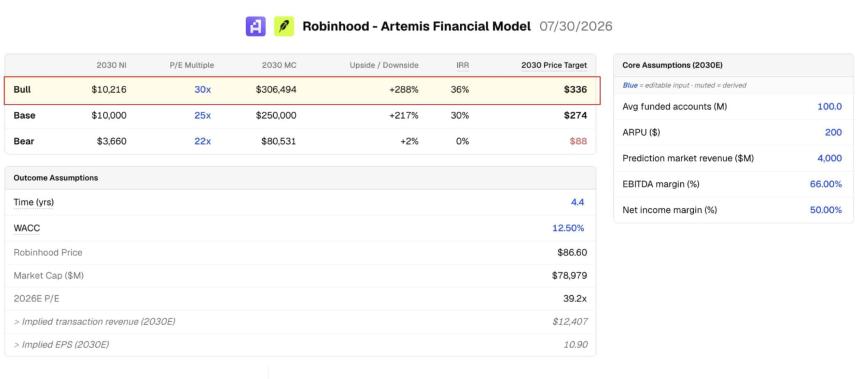 Robinhood市值预测