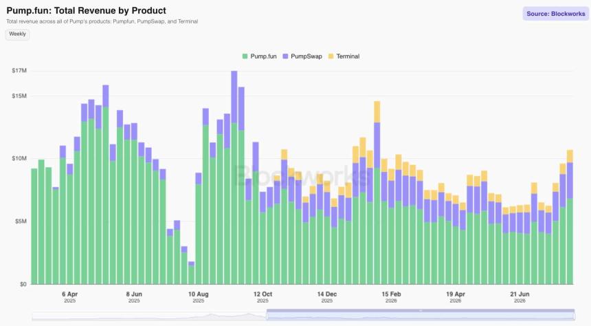 Pump.fun volume surge