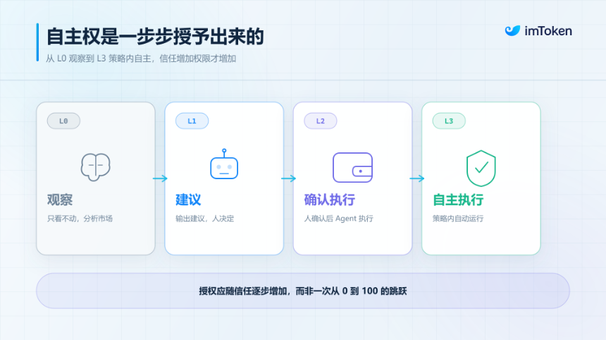 当 AI Agent 开始拥有「钱包」：经济自主权之后，谁来守住控制权？