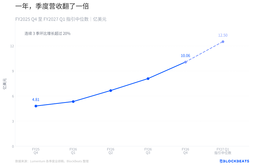 Lumentum营收越过10亿美元,71亿美元亏损从哪来