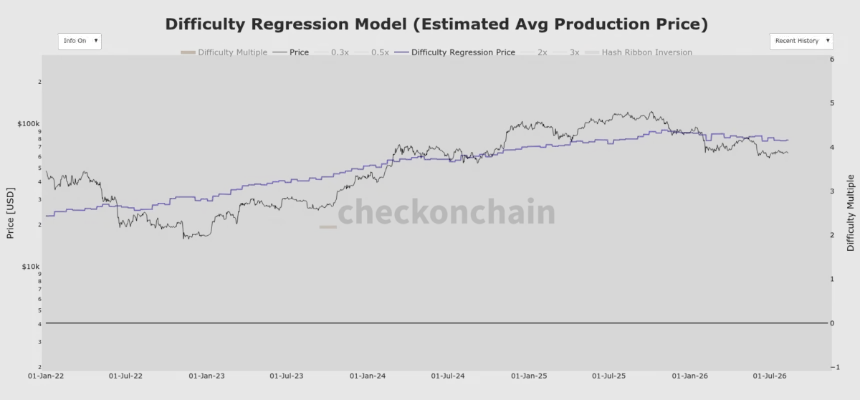 Bitcoin Miner Fee Revenue Drops to 0.69% as AI Pivot Reshapes Network Hash Rate