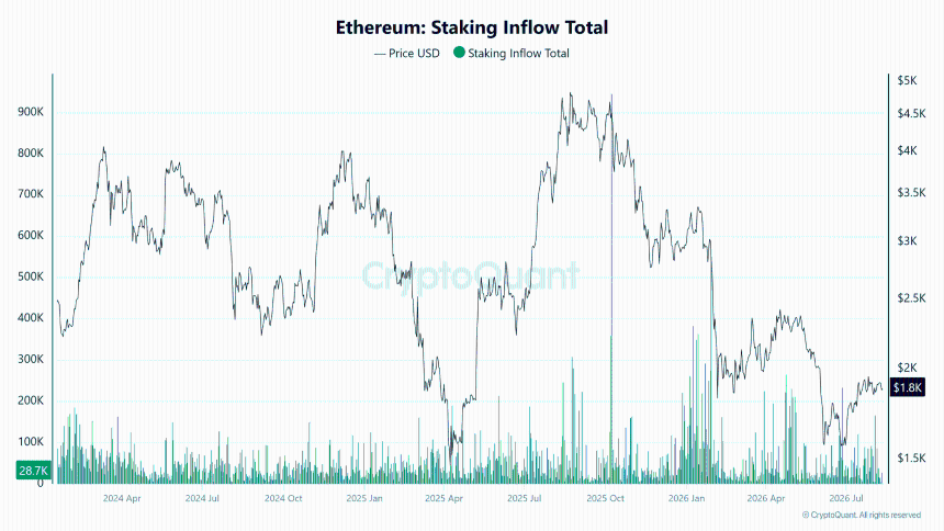 Ethereum Staking Inflow Total