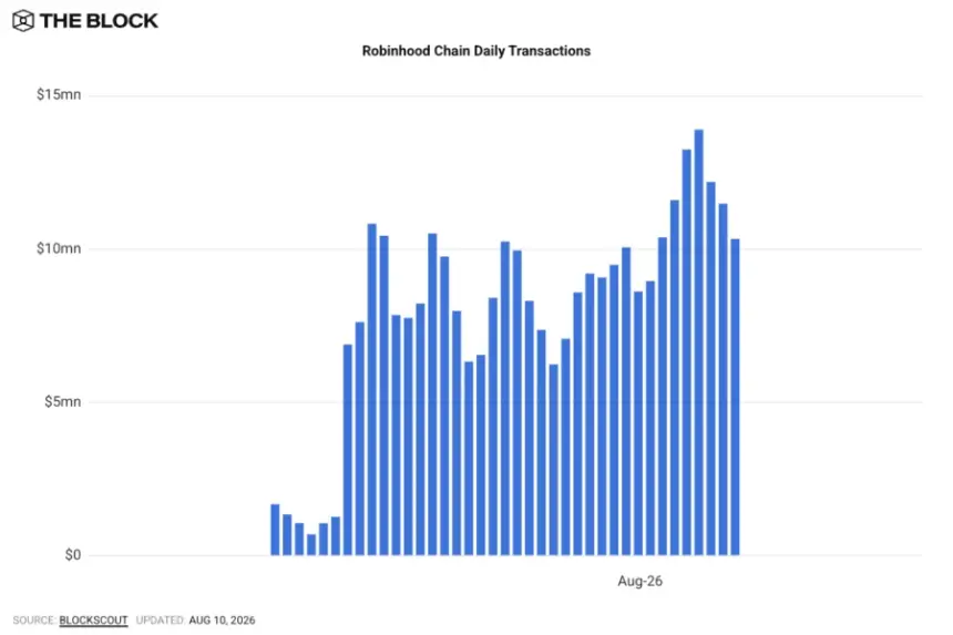 Robinhood Chain metrics