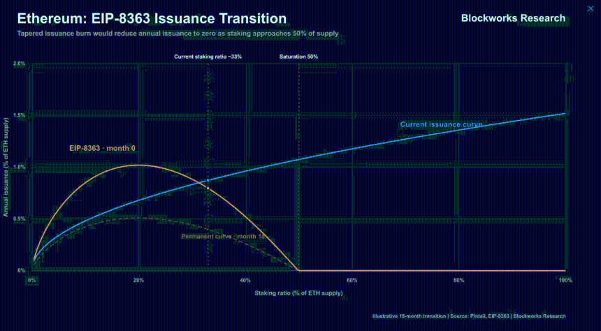 EIP-8363 Issuance Curve