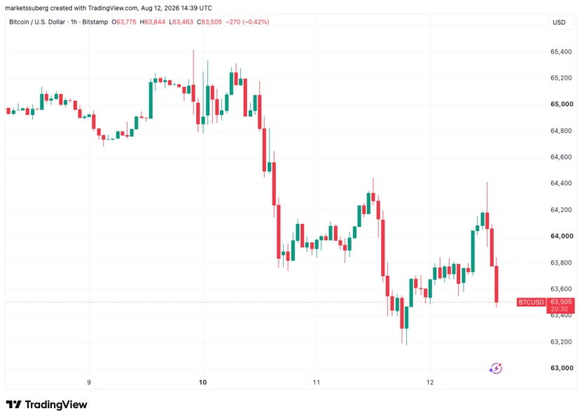 Bitcoin wavers at $63K as cooling US CPI lifts September Fed pause odds to 60%