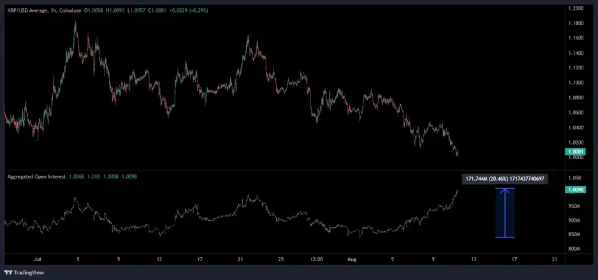 XRPUSD价格与1小时未平仓合约总量图表