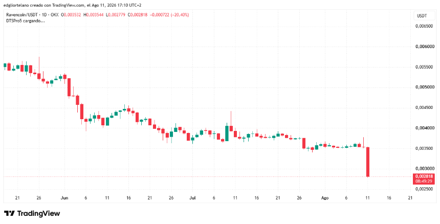 Ravencoin价格图表显示下跌20%
